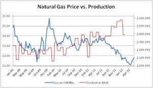 Read more about the article The Future of Natural Gas