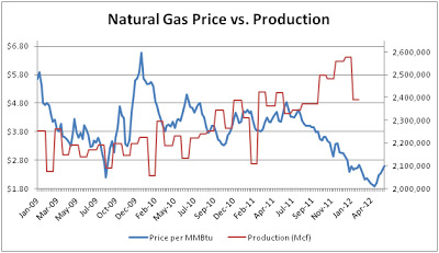 Read more about the article The Future of Natural Gas