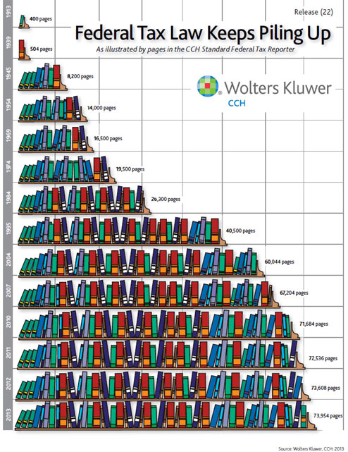 chart of federal tax laws