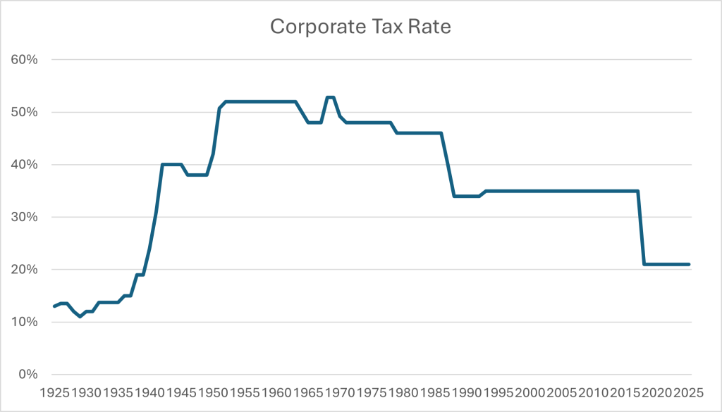 Corporate Tax Rate Historic